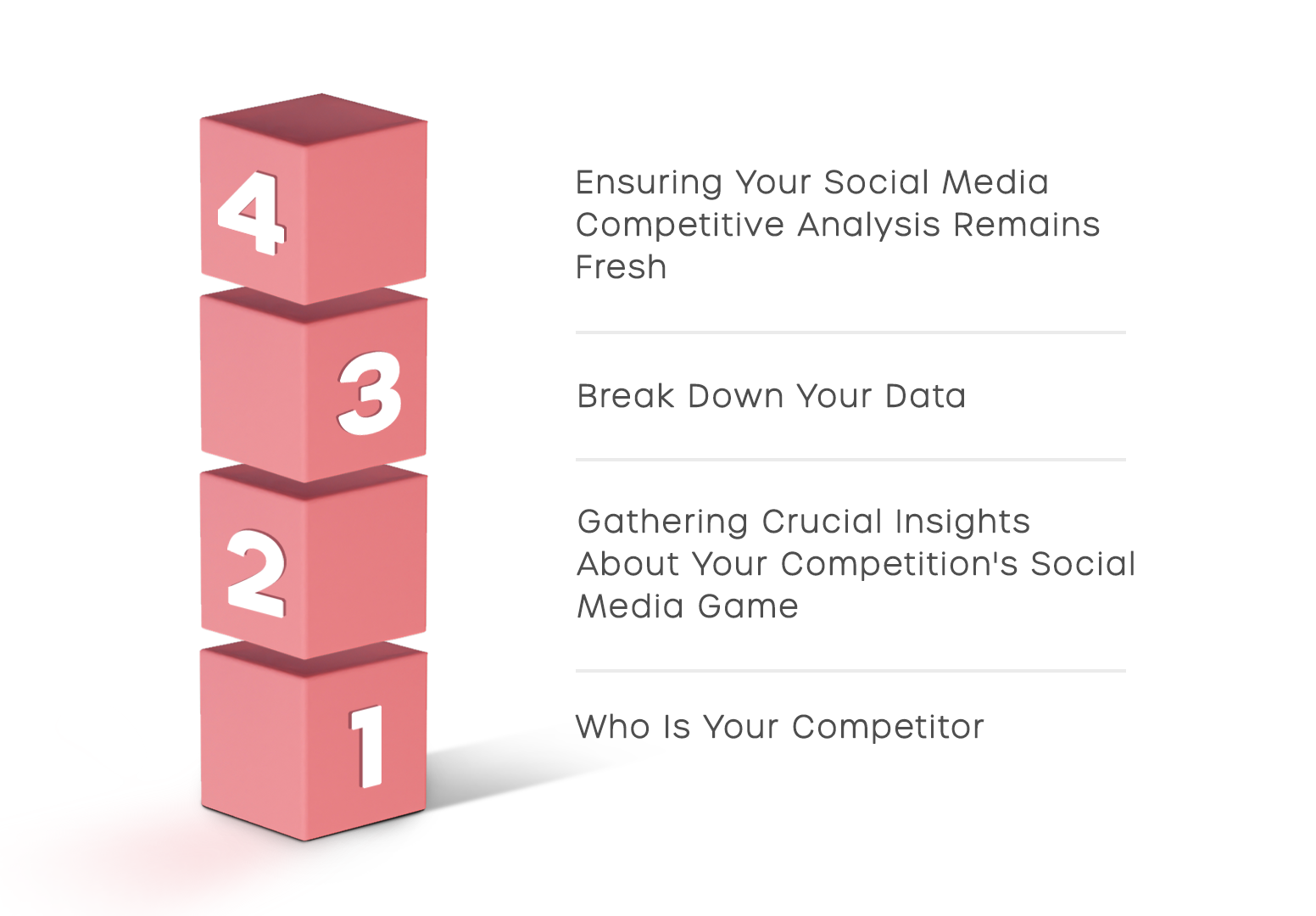 An efficient social media competitive analysis is based on four building blocks.